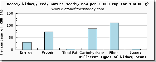 nutritional value and nutritional content in kidney beans
